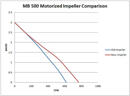 MistBuster 500 motorized impeller graph