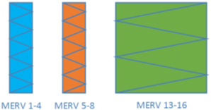 MERV filter configuration for applications with a lot of large particulates