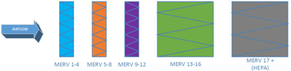 MERV filter flow diagram - lower before higher MERV filters
